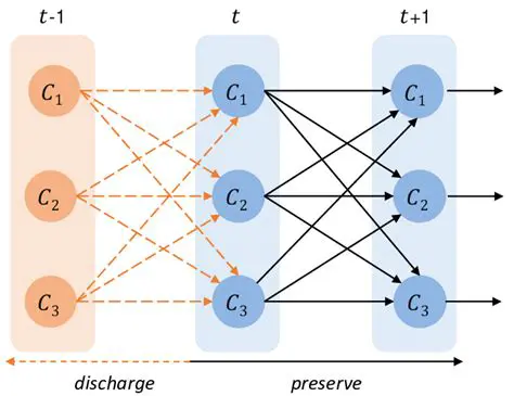 Forgetting Mechanism for Dynamic Adjustment