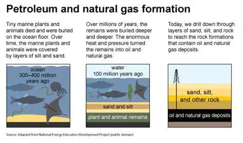 Formation of Petroleum and Natural Gas