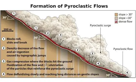 Formation of Pyroclastic Material
