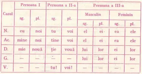 Formele Pronumelui Personal