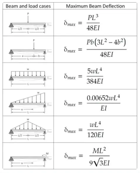 Formulas for a Simply Supported Beam