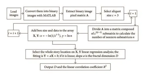Fractal Dimension Calculation