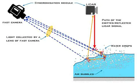Free Water Surface Analysis