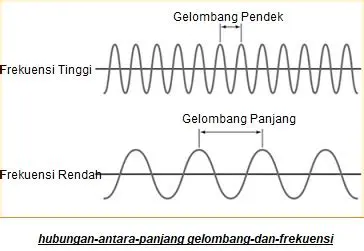 Frekuensi dan Panjang Gelombang