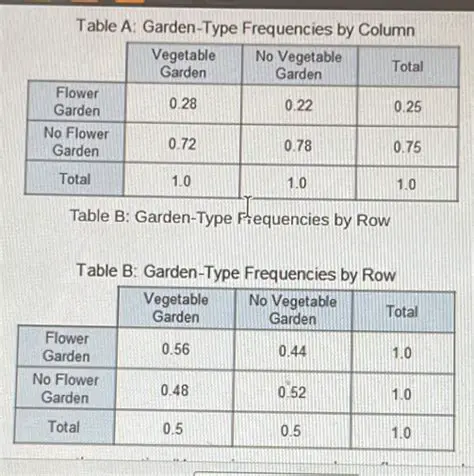 Frequencies of Garden Types