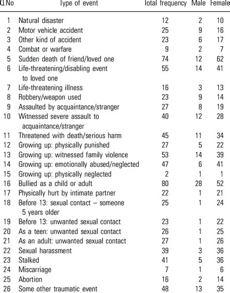 Frequency and severity of traumatic events