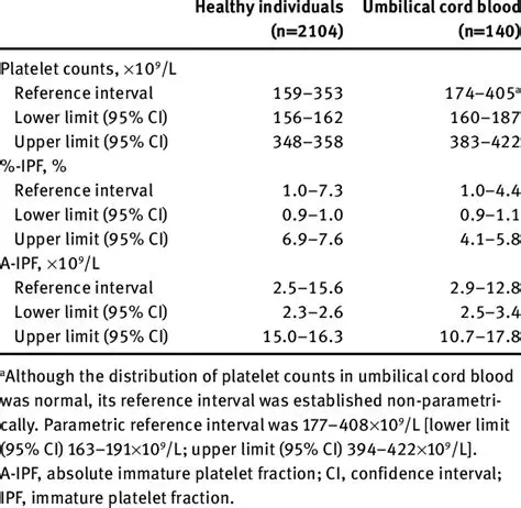 Frequency Distribution of Blood Platelet Count in Males