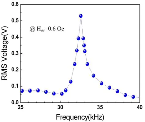 Frequency of the alternating magnetic field