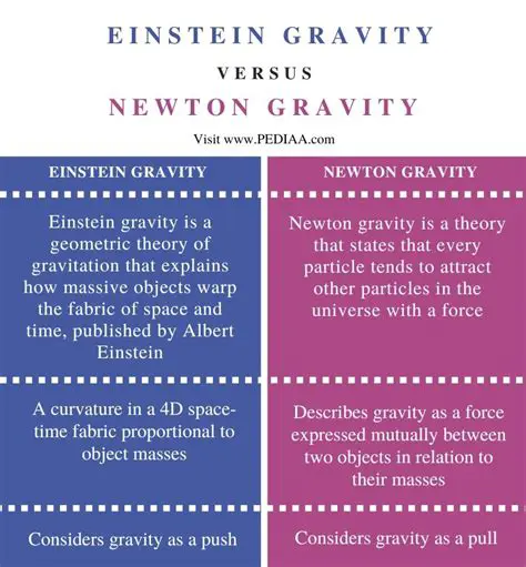 Frequently Asked Questions About Gravity and Inertia