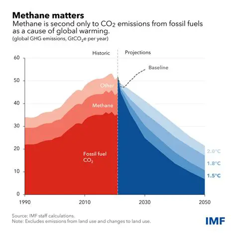 Frequently Asked Questions about Methane Emissions