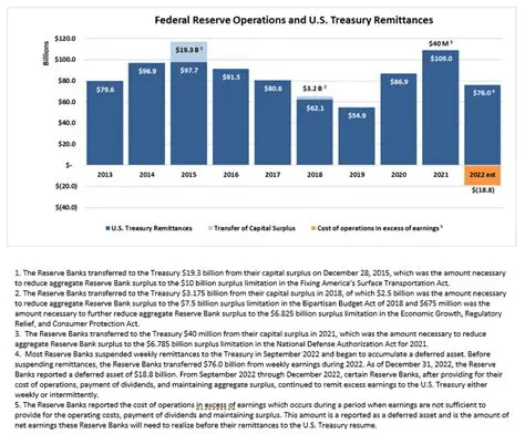 Frequently Asked Questions About the Federal Reserve