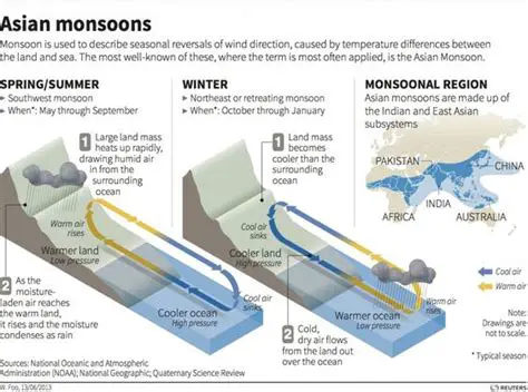 Frequently Asked Questions About the South Asian Monsoon