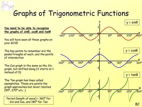 Functional Values of Trigonometric Functions