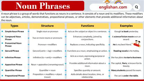 Functions of Words and Phrases in Sentences
