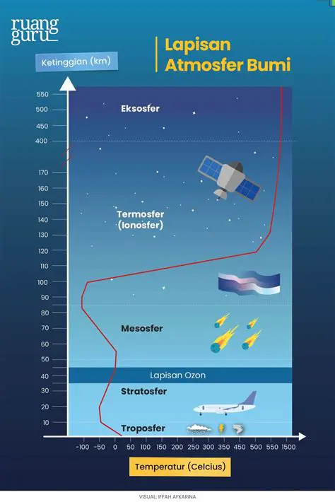 Fungsi Gaiss dalam Atmosfer Bumi