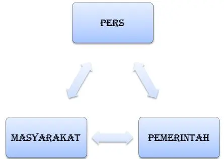 Fungsi Pers dalam Masyarakat