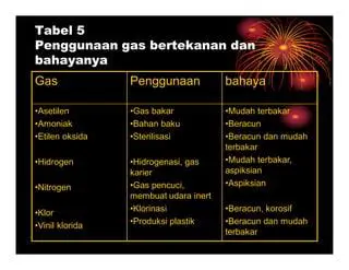 Gas Asetilen terbakar menurut Persamaan Kimia