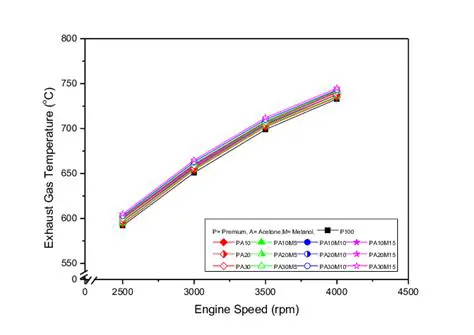 Gas Turbine Exhaust Gas Temperature