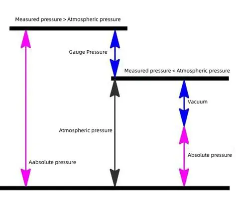Gauge Pressure and Absolute Pressure