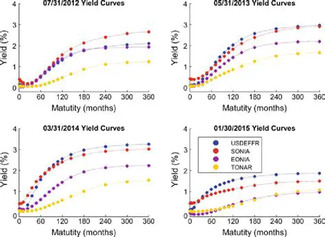 GBP Yield Curve using USD OIS Rate Curve and FX Forward Rates