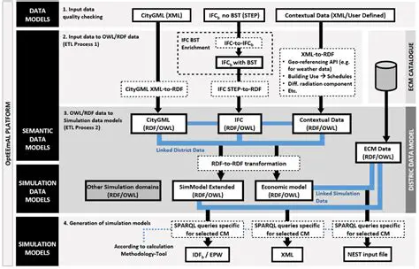 Generate simulation models