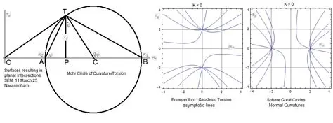 Geodesic Intersection Curve