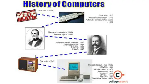 Getting to Know the History of Computers Easily