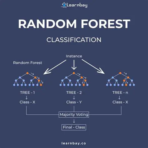 Gini index and Random Forest classifiers