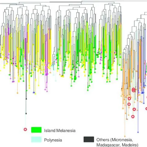 Global Estimates of Genetic Differentiation