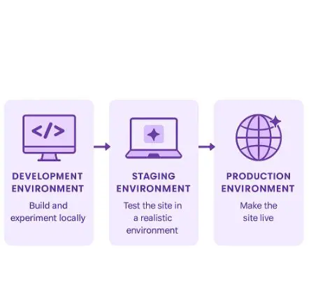 Go to the Staging Environment