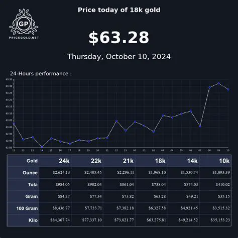Gold Price Today: Updates, Analysis, and What's Driving the Market in the Philippines