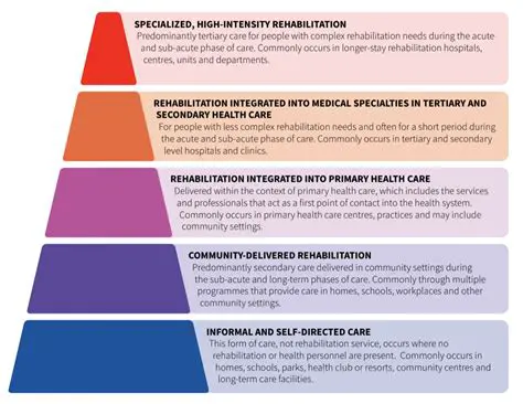 Good management and rehabilitation measures