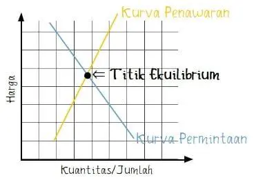 Grafik Fungsi Permintaan Telur