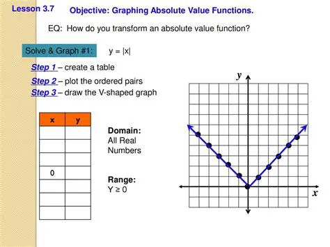 Graph the absolute value function