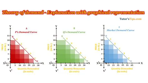Graphical Representation of a Change in Demand