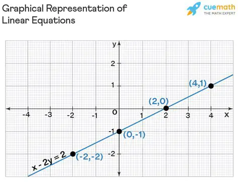 Graphical Representation of Linear Equations