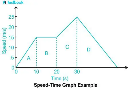 Graphical Representation of Speed