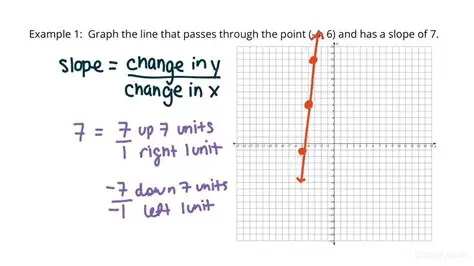 Graphing a Line with a Given Point and Slope