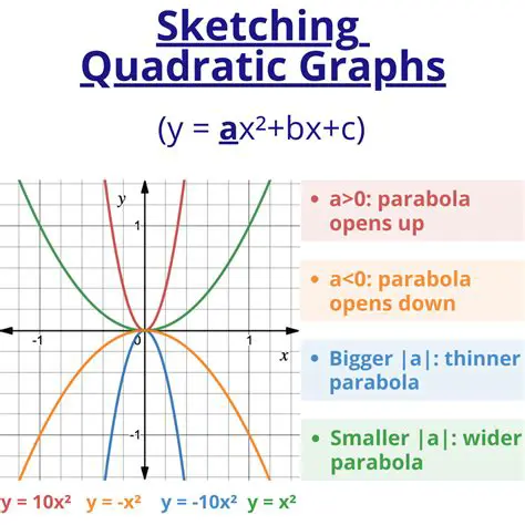 Graphing a Quadratic Function