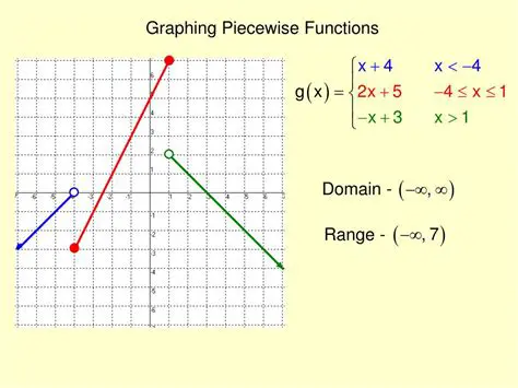 Graphing Piecewise Defined Functions