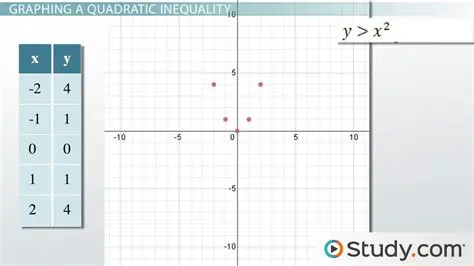 Graphing Quadratic Inequalities