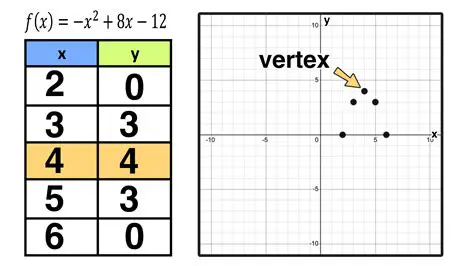 Graphing the Equations on a Coordinate Plane