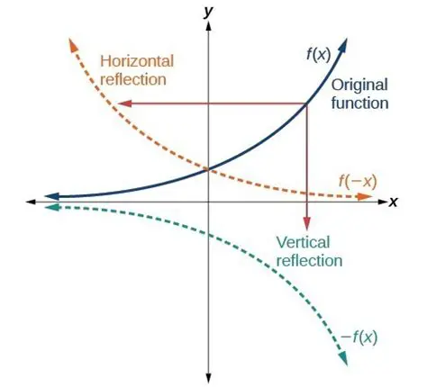 Graphing the Horizontal Reflection