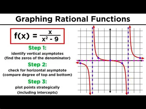 Graphing the Rational Function