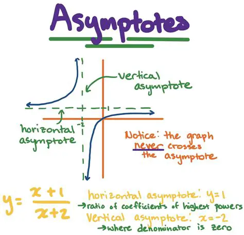 Graphing Vertical and Horizontal Asymptotes