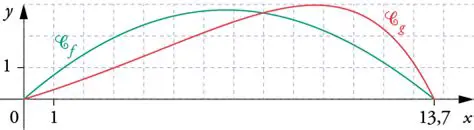 Graphique de la trajectoire de la balle de golf