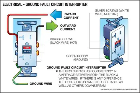 Ground Fault Circuit Interrupters