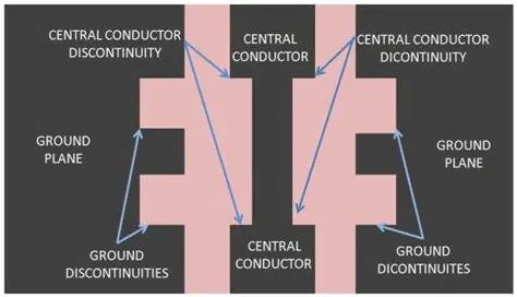Ground plane discontinuities