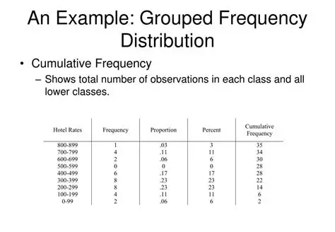 Grouped Frequency Distribution