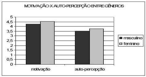 Grupos Masculino e Feminino